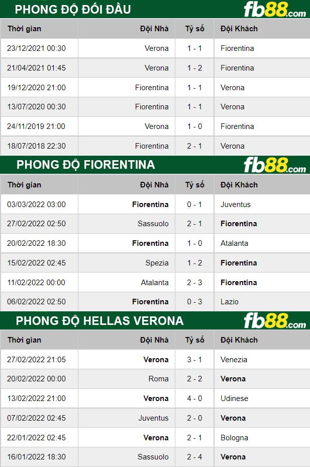 Fb88 thông số trận đấu Fiorentina vs Hellas Vero