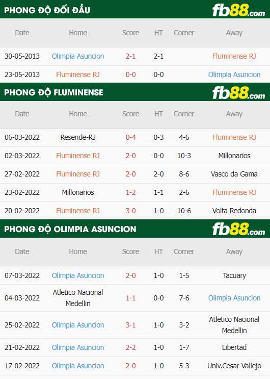 fb88-thông số trận đấu Fluminense vs Olimpia Asuncion