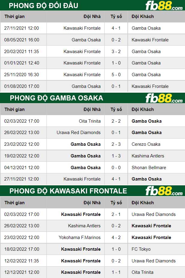 Fb88 thông số trận đấu Gamba Osaka vs Kawasaki Frontale