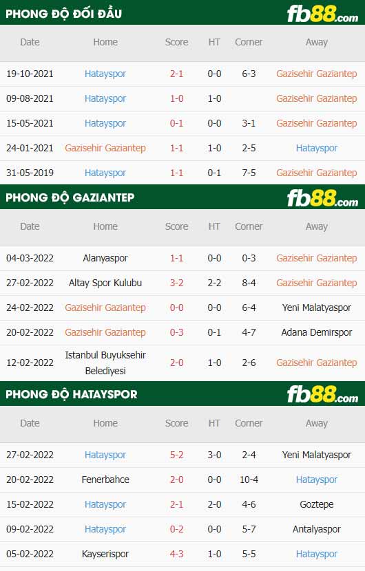 fb88-thông số trận đấu Gazisehir Gaziantep vs Hatayspor