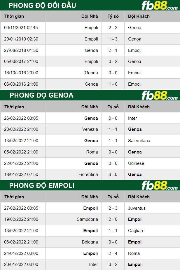 Fb88 thông số trận đấu Genoa vs Empoli