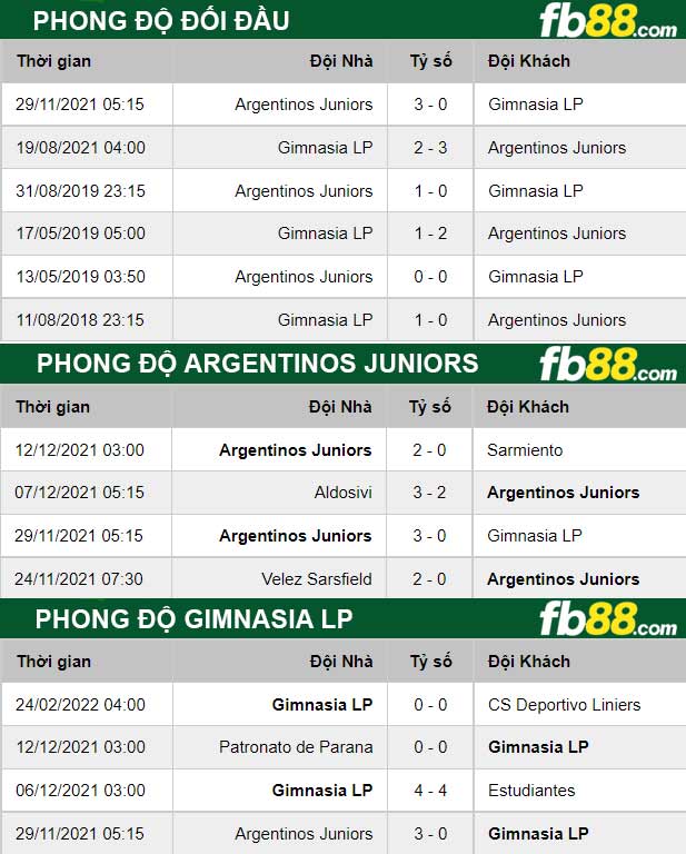 Fb88 thông số trận đấu Gimnasia LP vs Argentinos Juniors