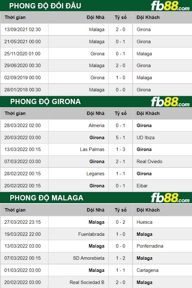 Fb88 thông số trận đấu Girona vs Malaga