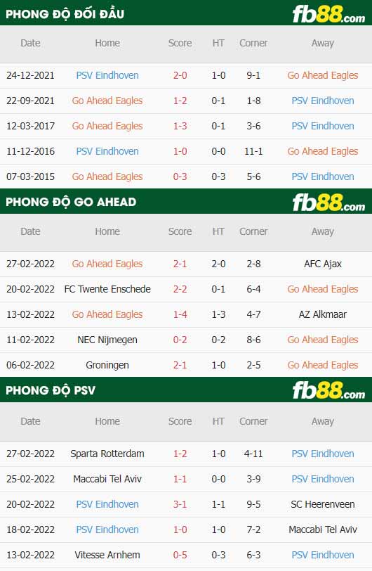 fb88-thông số trận đấu Go Ahead vs PSV