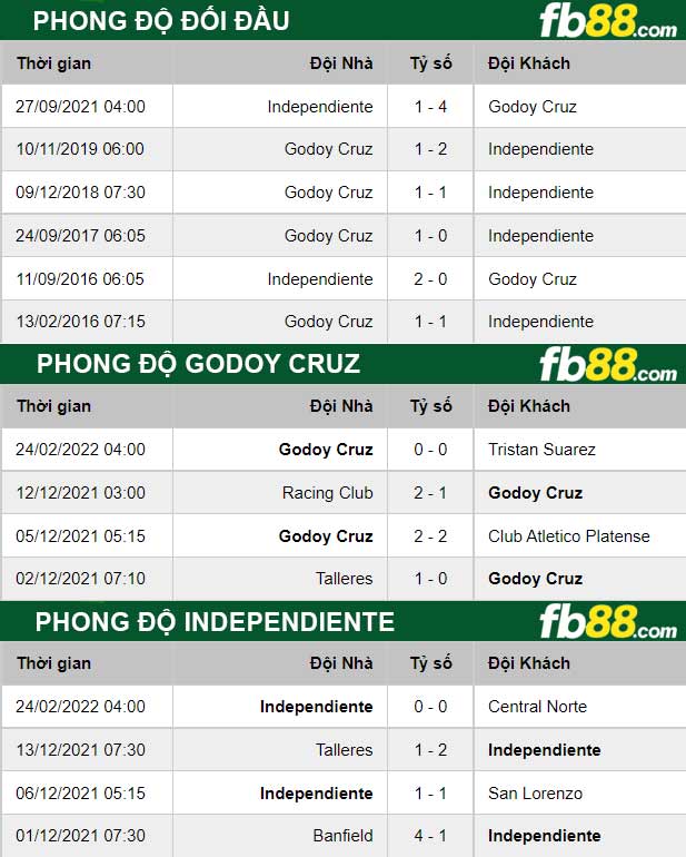 Fb88 thông số trận đấu Godoy Cruz vs Independiente