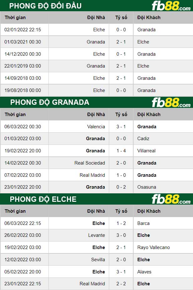 Fb88 thông số trận đấu Granada vs Elche