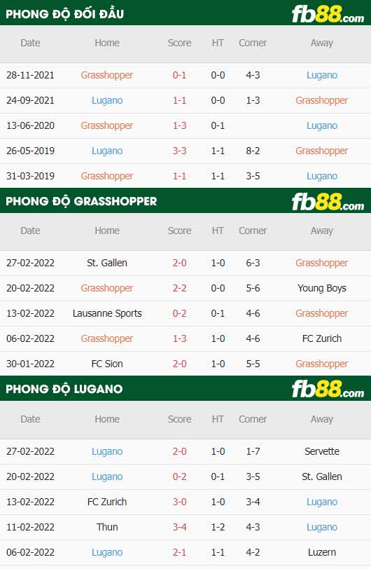 fb88-thông số trận đấu Grasshoppers vs Lugano