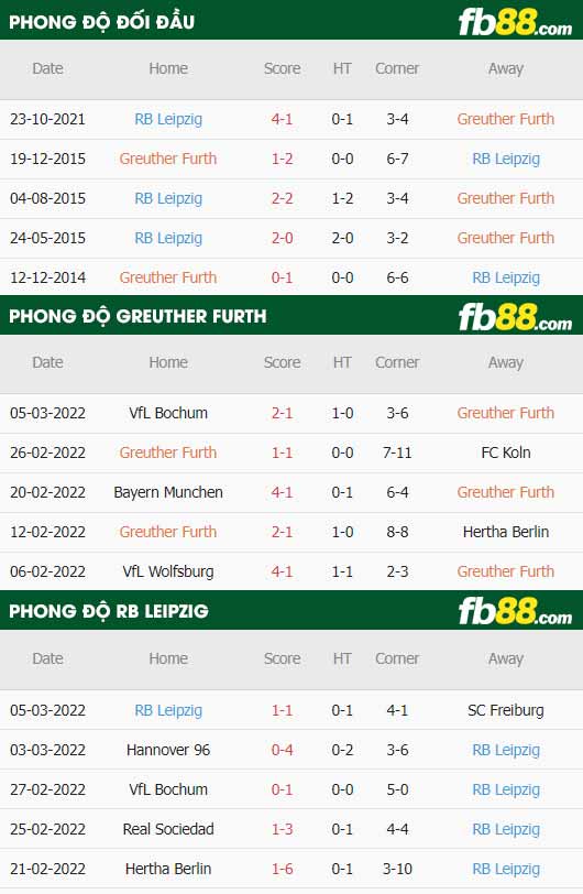 fb88-thông số trận đấu Greuther Furth vs Leipzig