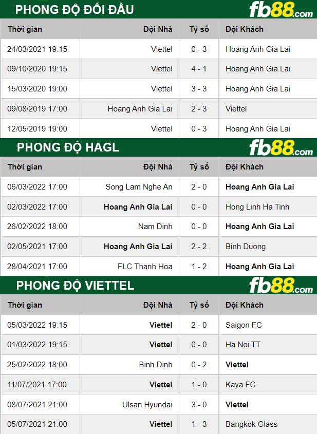 Fb88 thông số trận đấu HAGL vs Viettel