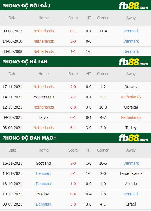fb88-thông số trận đấu Ha Lan vs Dan Mach
