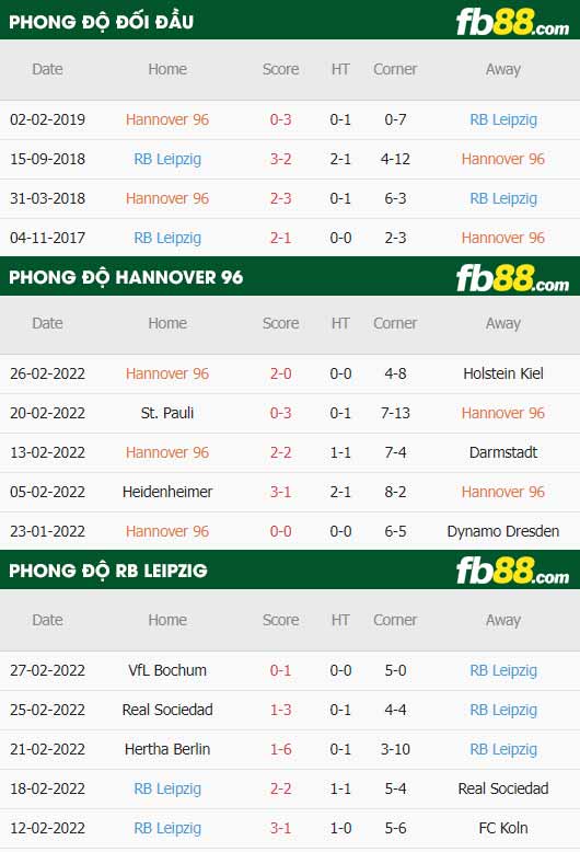 fb88-thông số trận đấu Hannover vs RB Leipzig