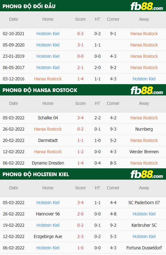 fb88-thông số trận đấu Hansa Rostock vs Holstein Kiel