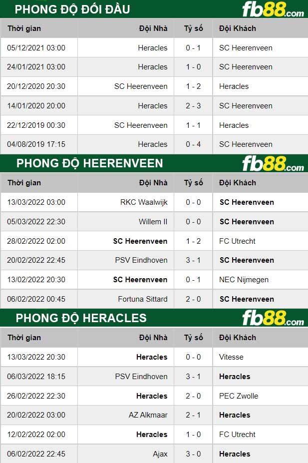 Fb88 thông số trận đấu Heerenveen vs Heracles