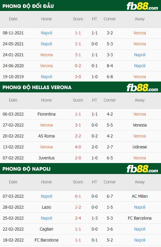 fb88-thông số trận đấu Hellas Verona vs Napoli