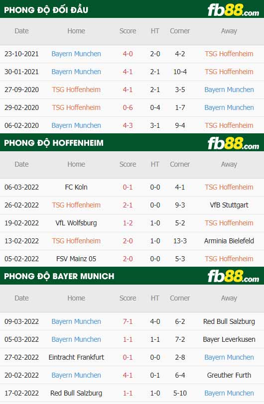 fb88-thông số trận đấu Hoffenheim vs Bayern Munich