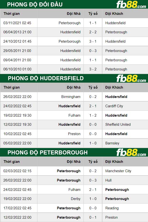 Fb88 thông số trận đấu Huddersfield vs Peterborough