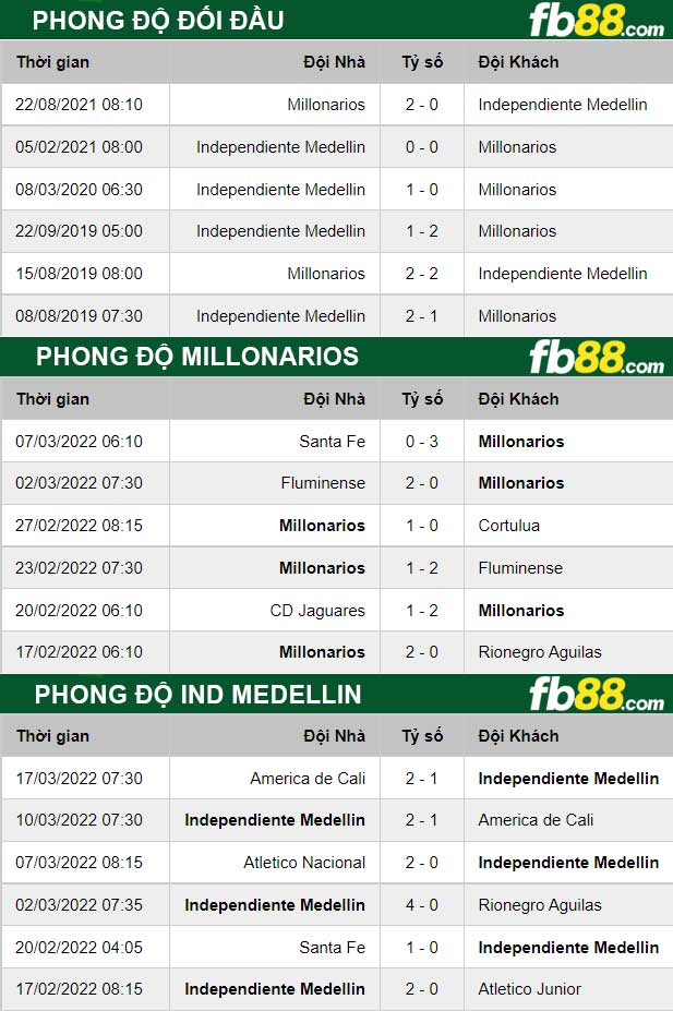 Fb88 thông số trận đấu Ind Medellin vs Millonarios