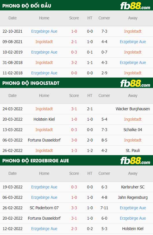 fb88-thông số trận đấu Ingolstadt vs Erzgebirge Aue