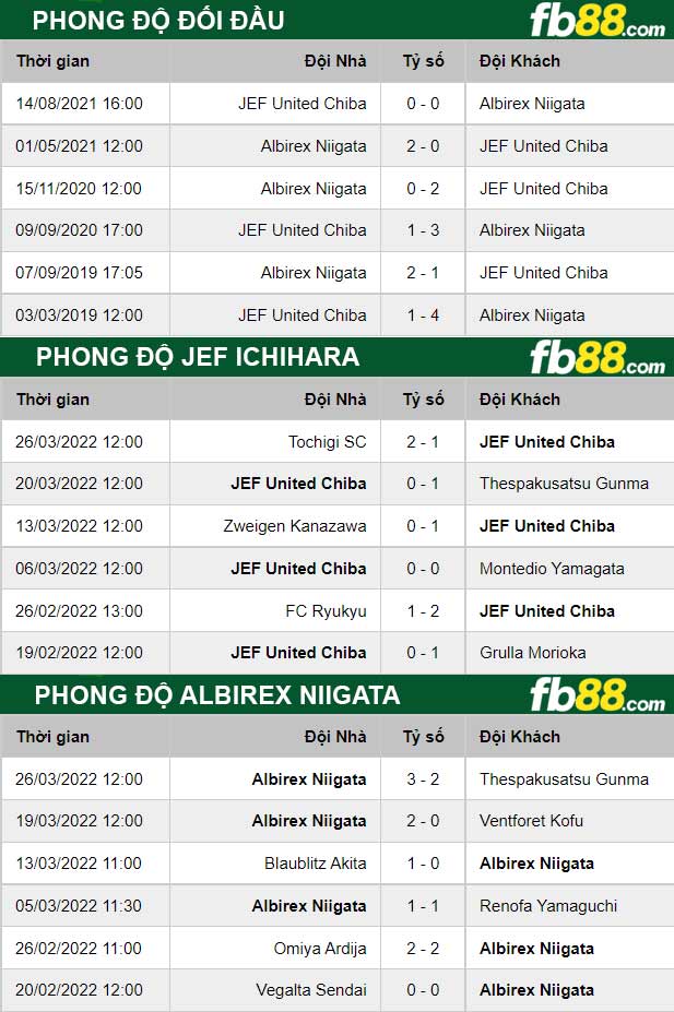 Fb88 thông số trận đấu JEF Ichihara vs Albirex Niigata