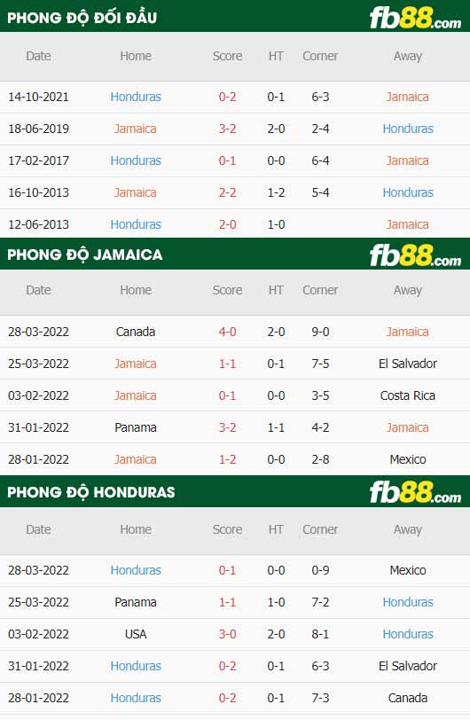fb88-thông số trận đấu Jamaica vs Honduras