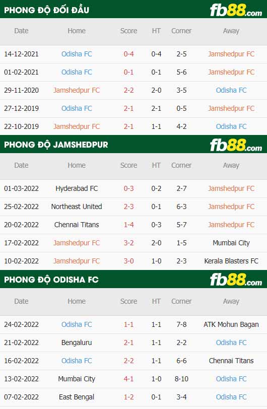 fb88-thông số trận đấu Jamshedpur vs Odisha FC