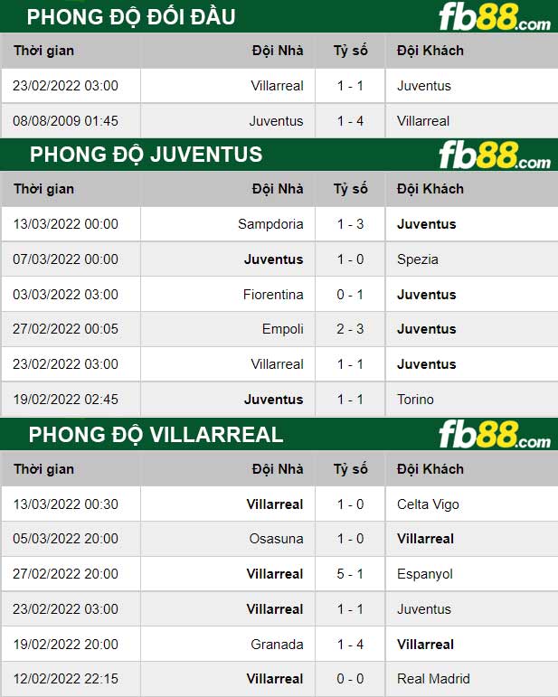 Fb88 thông số trận đấu Juventus vs Villarreal