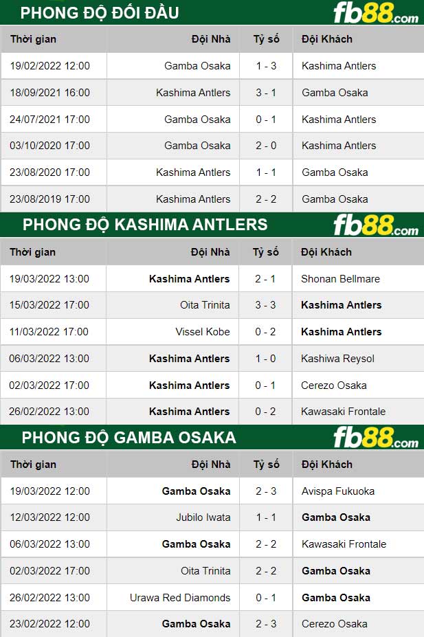 Fb88 thông số trận đấu Kashima Antlers vs Gamba Osaka