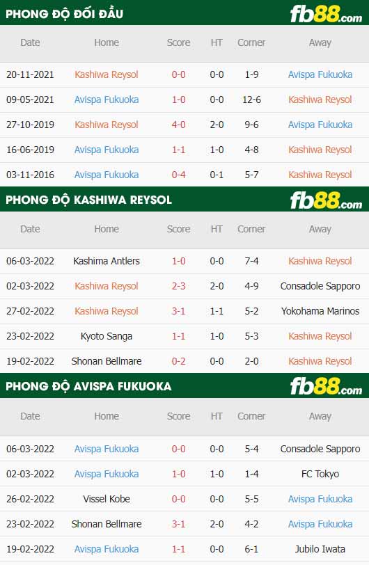 fb88-thông số trận đấu Kashiwa Reysol vs Avispa Fukuoka