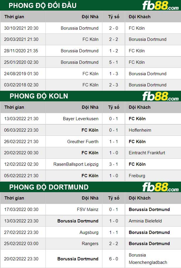 Fb88 thông số trận đấu Koln vs Dortmund