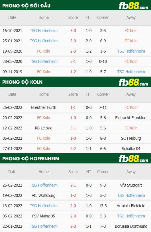 fb88-thông số trận đấu Koln vs Hoffenheim