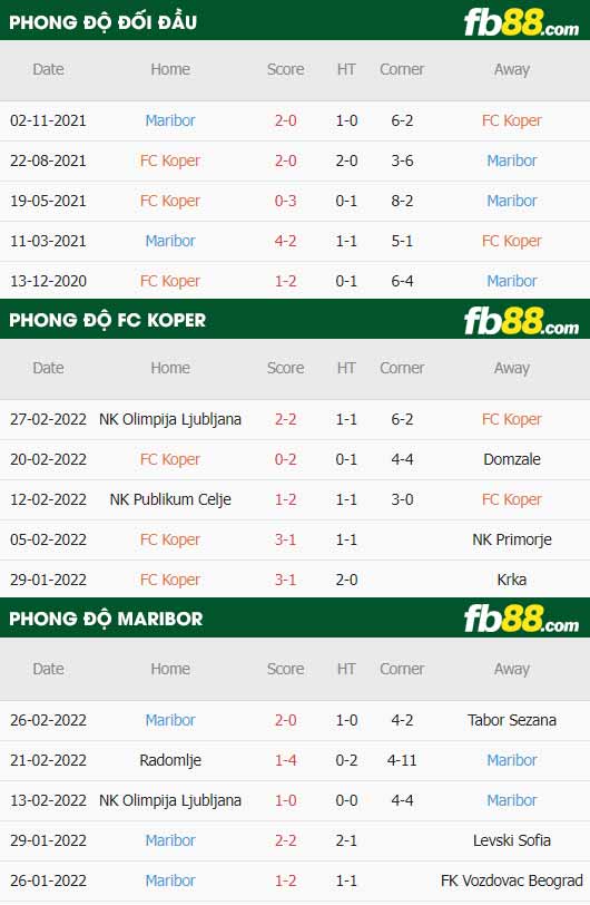 fb88-thông số trận đấu Koper vs Maribor