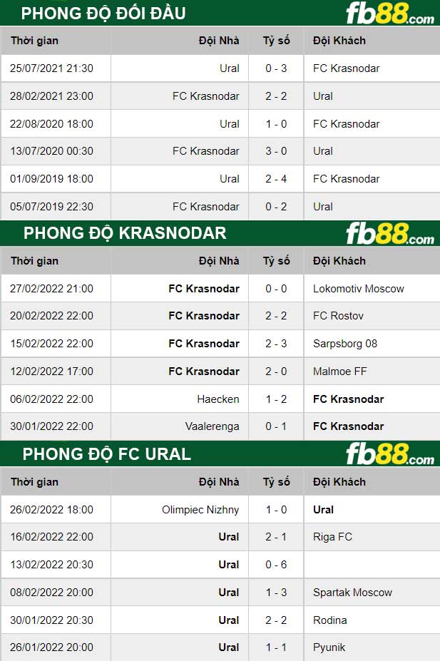 Fb88 thông số trận đấu Krasnodar vs FC Ural