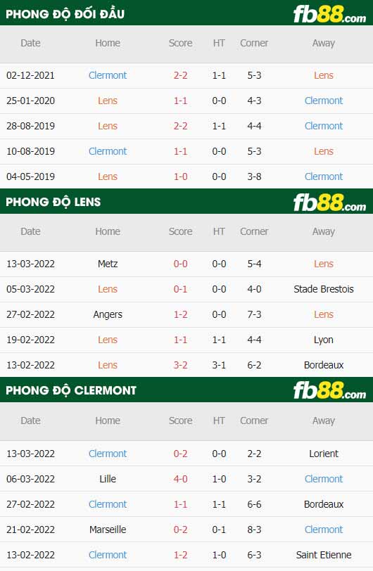 fb88-thông số trận đấu Lens vs Clermont