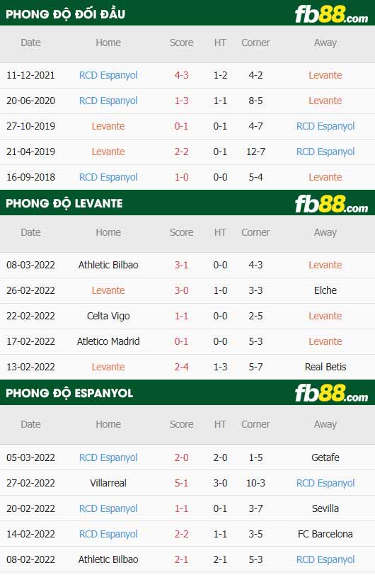 fb88-thông số trận đấu Levante vs Espanyol