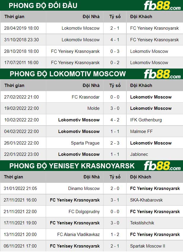 Fb88 thông số trận đấu Lokomotiv Moscow vs Yenisey Krasnoyarsk