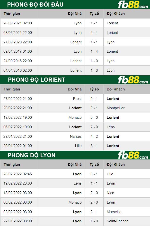 Fb88 thông số trận đấu Lorient vs Lyon