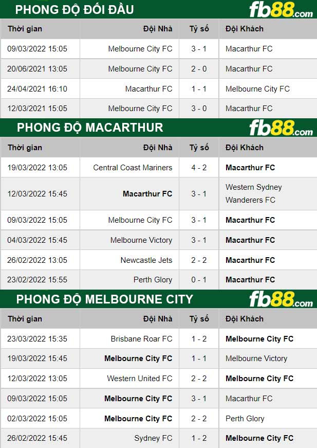 Fb88 thông số trận đấu Macarthur vs Melbourne City