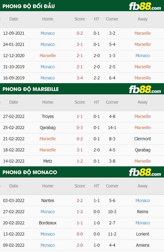 fb88-thông số trận đấu Marseille vs Monaco