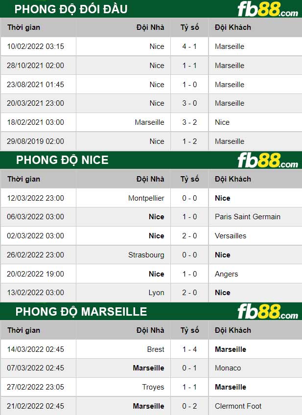 Fb88 thông số trận đấu Marseille vs Nice