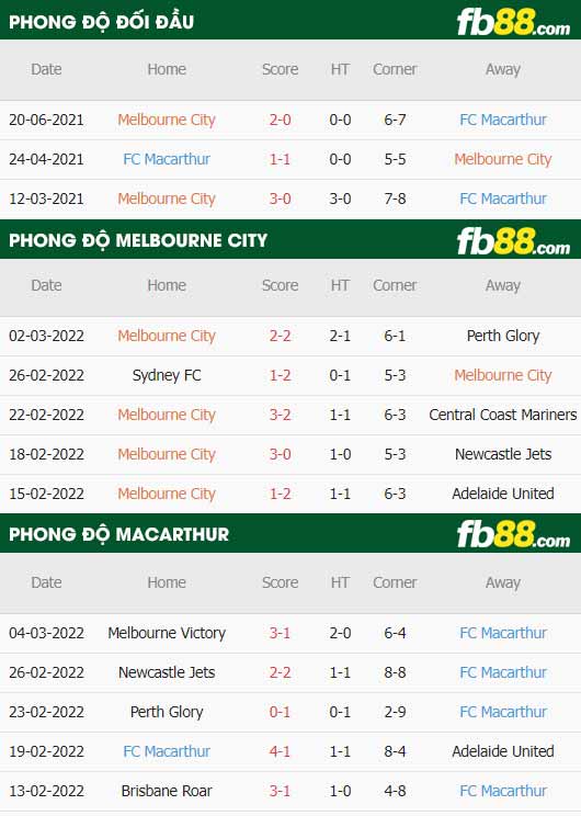 fb88-thông số trận đấu Melbourne City vs Macarthur FC