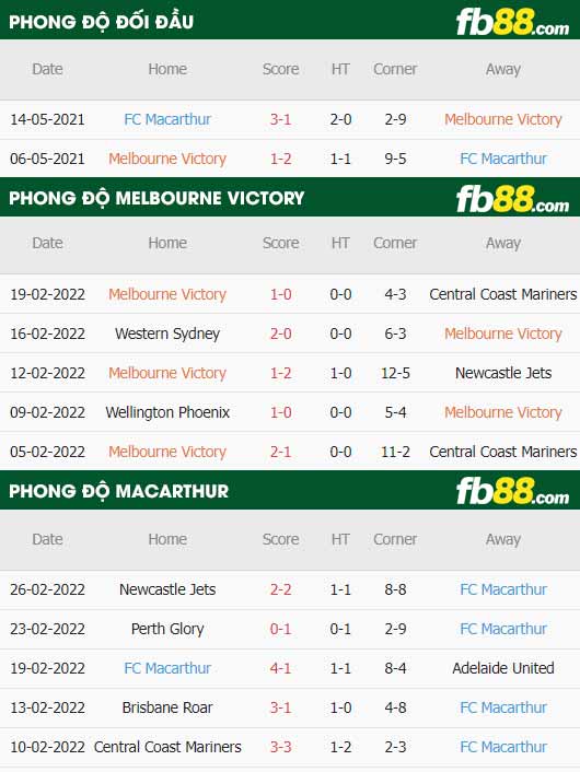 fb88-thông số trận đấu Melbourne Victory vs Macarthur
