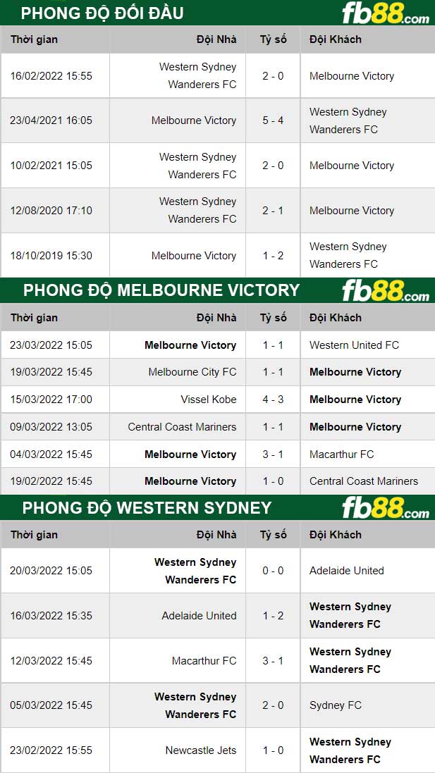 Fb88 thông số trận đấu Melbourne Victory vs Western Sydney