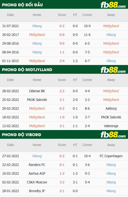 fb88-thông số trận đấu Midtjylland vs Viborg