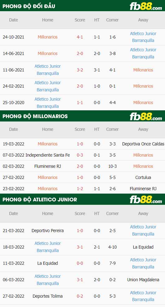 fb88-thông số trận đấu Millonarios vs Atletico Junior