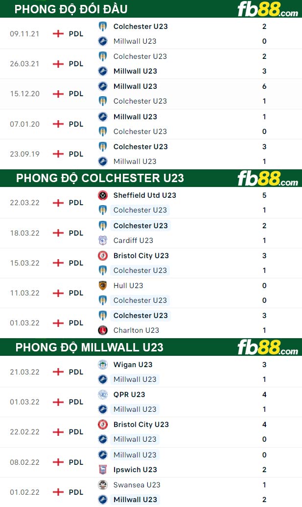 Fb88 soi kèo trận đấu Millwall U23 vs Colchester U23