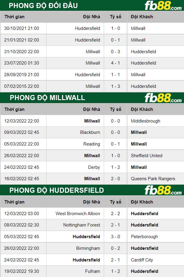 Fb88 thông số trận đấu Millwall vs Huddersfield