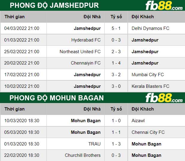 Fb88 thông số trận đấu Mohun Bagan vs Jamshedpur