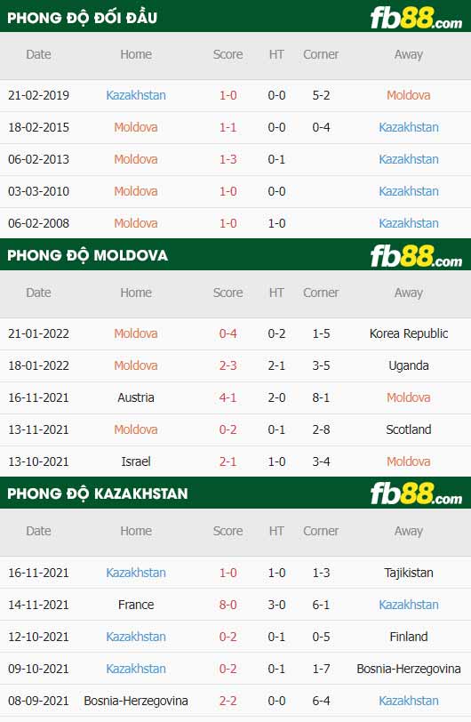fb88-thông số trận đấu Moldova vs Kazakhstan