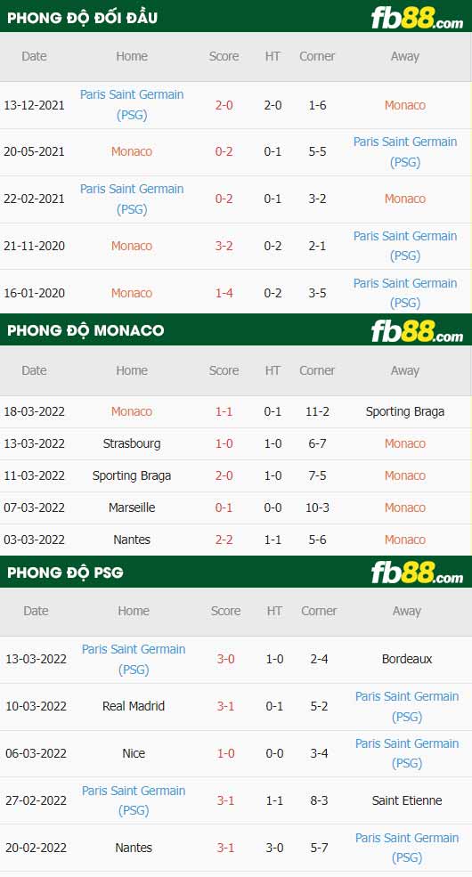 fb88-thông số trận đấu Monaco vs PSG