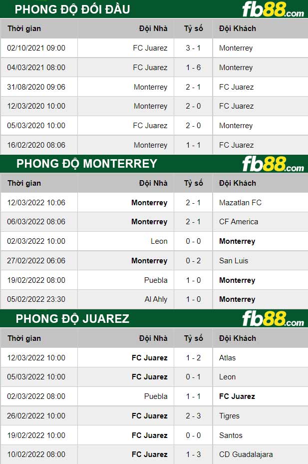 Fb88 thông số trận đấu Monterrey vs Juarez